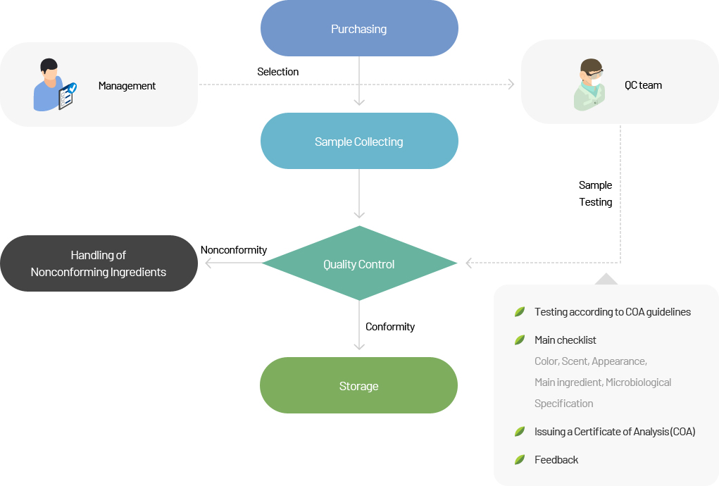 Purchasing of Ingredients image