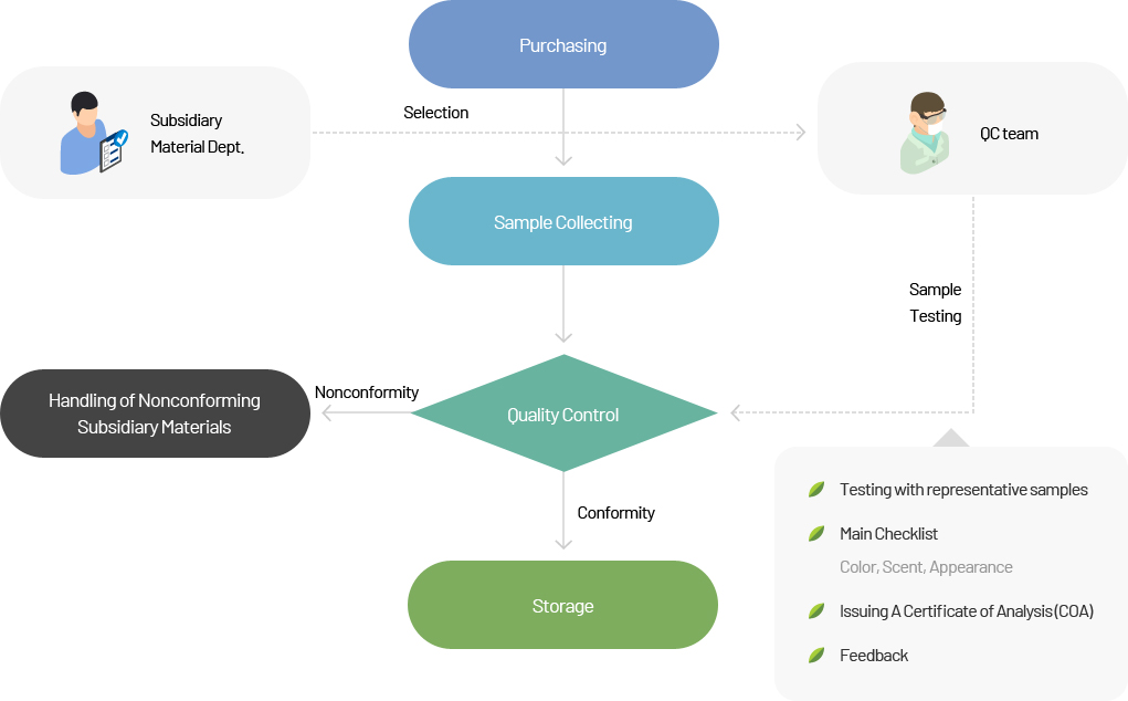 Purchasing of Subsidiary Materials image